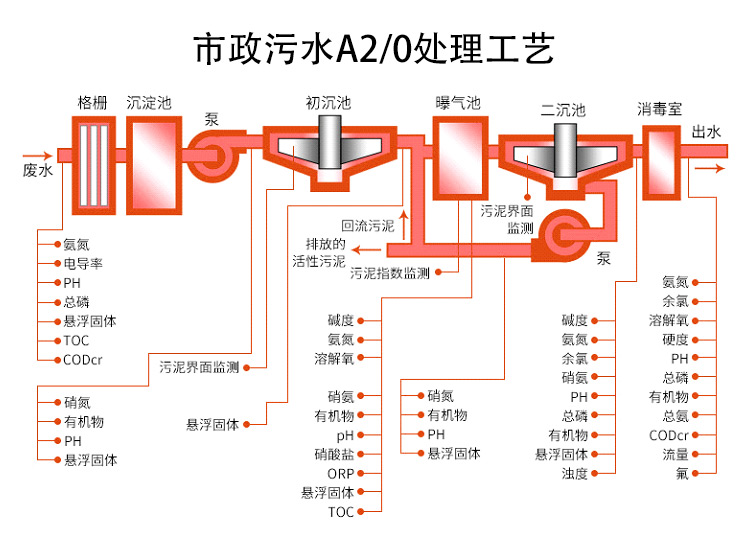 過程自動(dòng)化儀表在污水處理行業(yè)的應(yīng)用